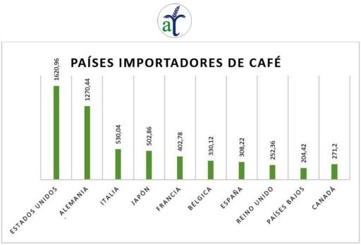 Cultivo de café - Países importadores de café