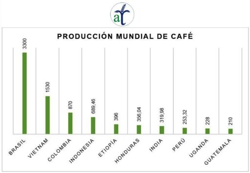 Cultivo de café - Producción mundial de café