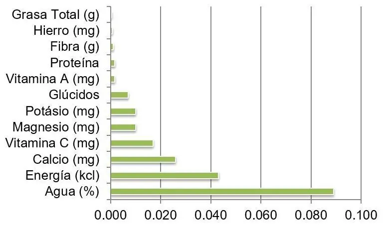 Cultivo de cebolla - Grafico de propiedades nutricionales