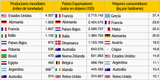 Tabla de países productores, exportadores y consumidores de queso