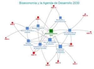 Bioeconomía