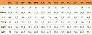 Clima agricultura y siembra - Tabla de datos climáticos