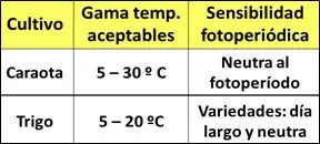 Clima agricultura y siembra - Cultivos y su rango según temperatura como elemento del clima
