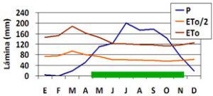 El clima en la agricultura - Agroclimatología