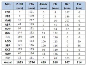 El clima en la agricultura - Agroclimatología