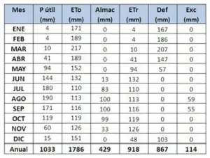 El clima en la agricultura - Agroclimatología