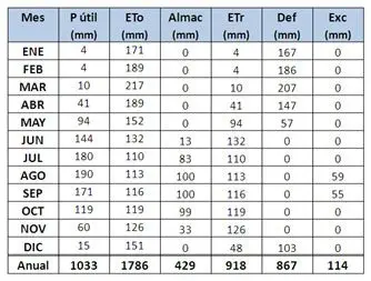 Clima agricultura y siembra - Tabla con datos de un balance hídrico para determinar el clima de un lugar
