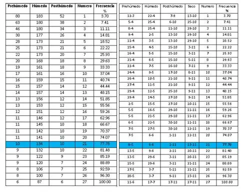 Clima agricultura y siembra - Tablas datos de balance hídrico
