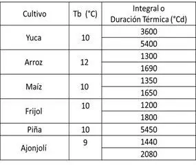 Clima agricultura y siembra - Tabla de índice de temperatura en cultivos