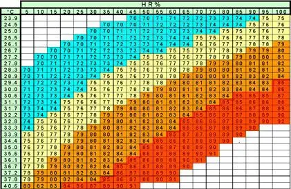 Clima agricultura y siembra - Tabla de índice de temperatura y humedad elementos del clima