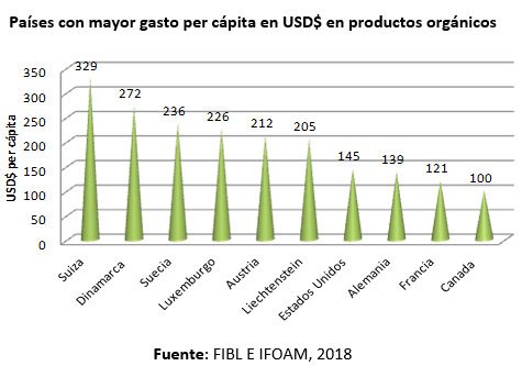 Agricultura orgánica - Países con mayor gasto per cápita