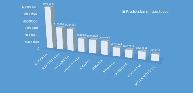 Cultivo de yuca - Grafica de los productores de yuca a nivel mundial
