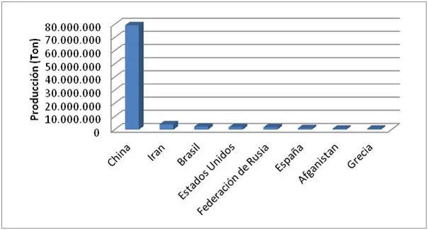 Patilla - Grafica de países productores de patilla