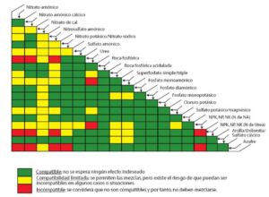 Fertilizante - fertilizantes - Usos de los fertilizantes - Importancia de los fertilizantes para los cultivos - Tipos de fertilizantes