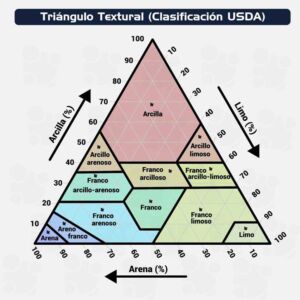 Fertilizante - fertilizantes - Usos de los fertilizantes - Importancia de los fertilizantes para los cultivos - Tipos de fertilizantes