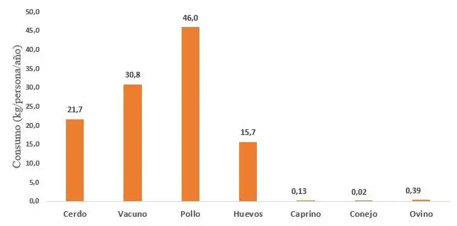 consumo-de-huevo-de-gallina Consumo aparente (kg/persona/año) de algunos rubros animales de interés zootécnico para América año 2017