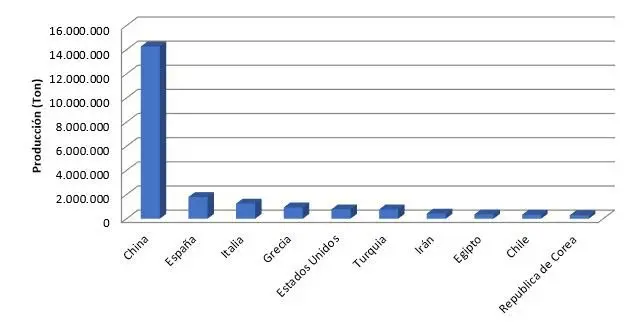 Grafica en barra de países productores de durazno