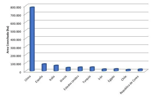 grafica de barra de países con mayor área de producción de durazno
