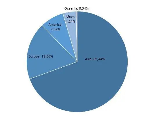 Grafica de torta de la producción mundial del durazno