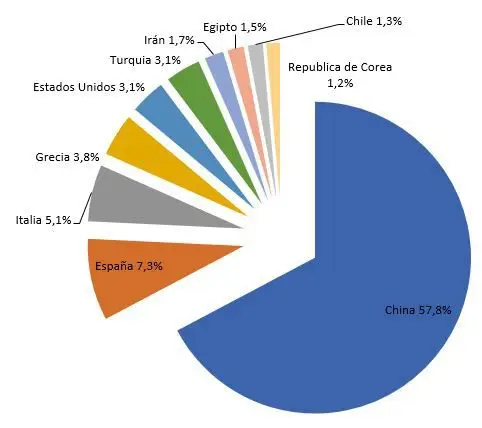 Grafica de torta del porcentaje de producción de durazno a nivel mundial