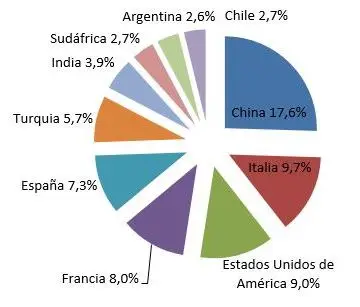 porcentaje-producción-mundial-uvas figura de porcentaje de producción mundial de uva
