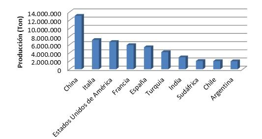 figura de principales países productores de uva en el 2017