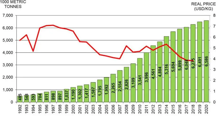 Producción global de tilapia cultivada, 1992-2020