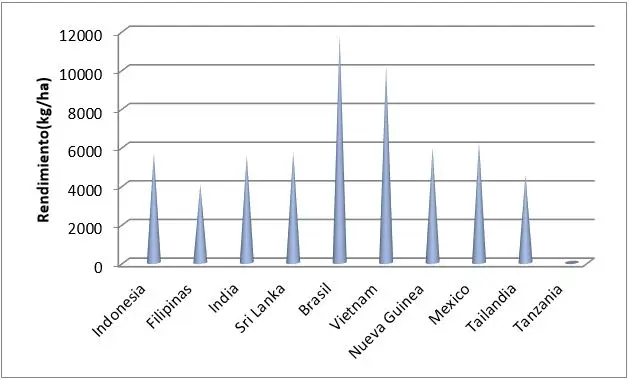 Países Productores de Coco Rendimiento 