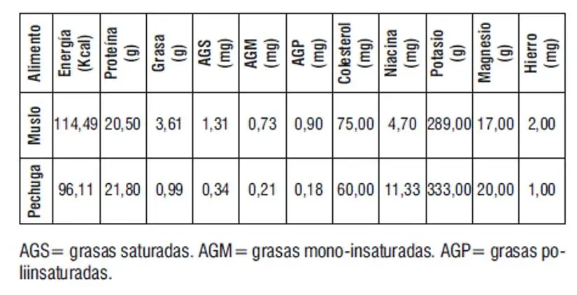 composición de la carne de pavo