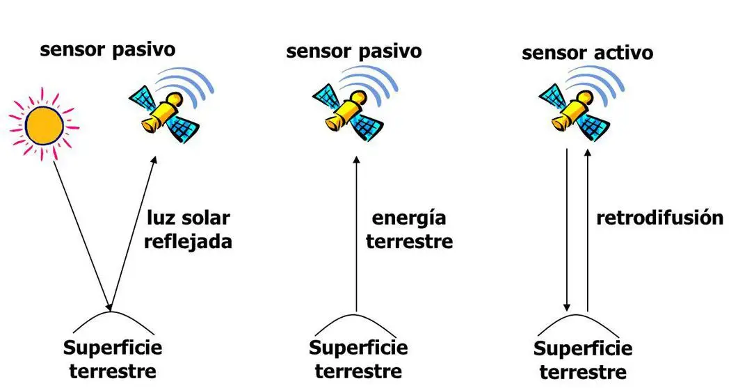 tipos de sensores para captar imágenes satelitales 