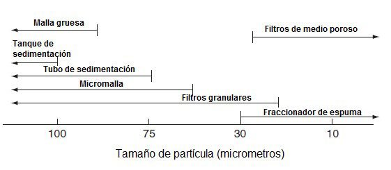 relación entre el tipo de filtro y el tamaño de partículas RAS