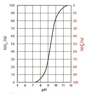parametros de calidad de agua para acuicultura -sistema de recirculación de agua en acuicultura