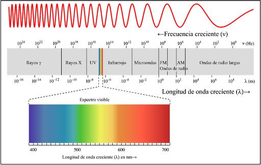 Espectro electromagnético de la luz visible