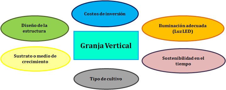 estructura de una granja vertical