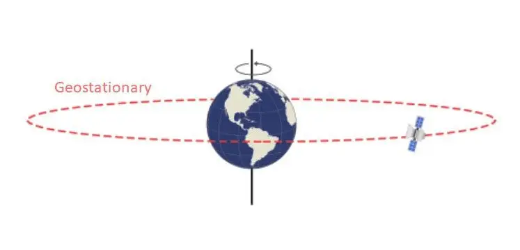 Órbita geoestacionaria