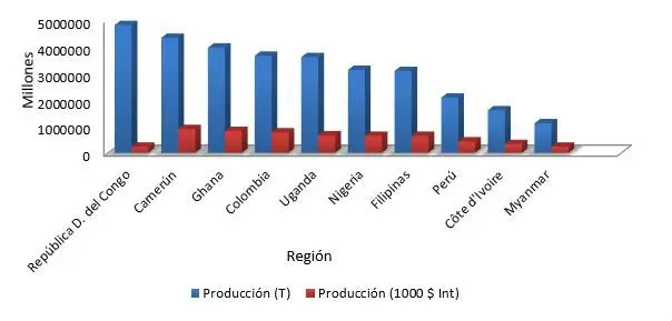 países productores de plátano