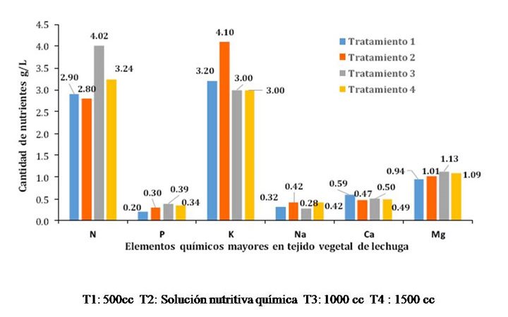 Gráfico 1 de uso de los bioles en cultivo de lechuga