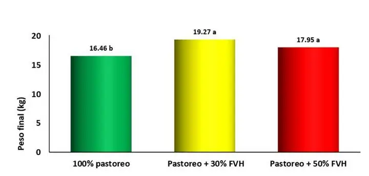 Gráfico de peso final de ovejas en desarrollo con forraje verde hidropónico