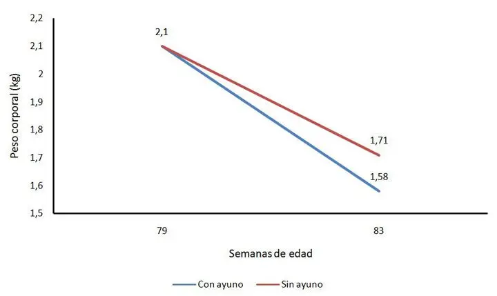 gráfico lineal de el efecto del peso con respecto a las semanas