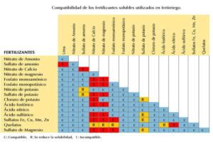 fertirrigación - soluciones nutritivas