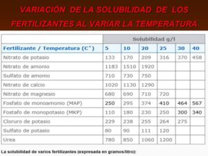fertirrigación - soluciones nutritivas