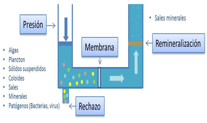 Diagrama de proceso de osmosis inversa