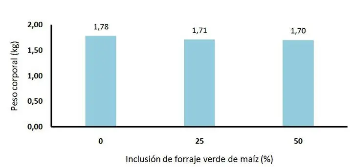 peso-corporal-de-gallinas-con-o-sin-adición-de-FVH-de-maíz Gráfico de peso corporal de gallinas con o sin adición de FVH de maíz