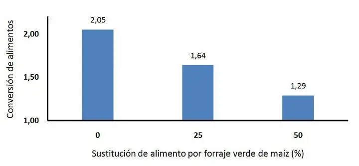 conversión-de-alimentos-en-gallinas-con-o-sin-sustitución-del-alimento-por-FVH-de-maíz Gráfico de conversión de alimentos en gallinas con o sin sustitución del alimento por FVH de maíz.