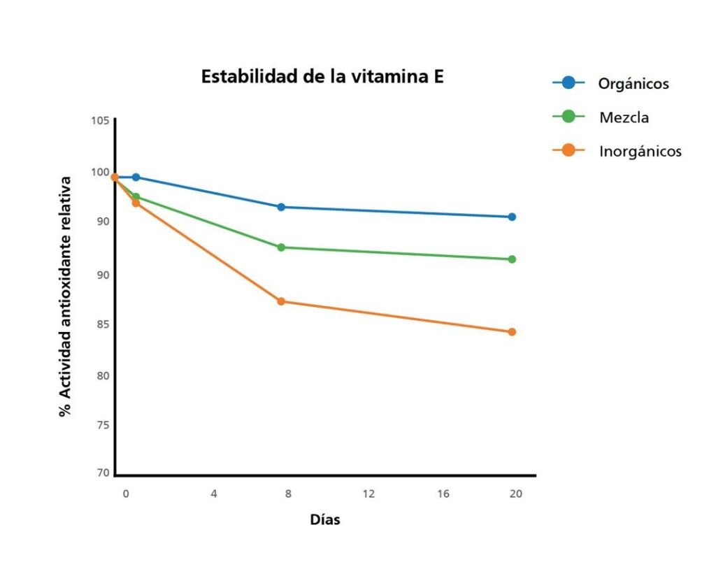 Inhibición inducida por los minerales en la función de la vitamina E