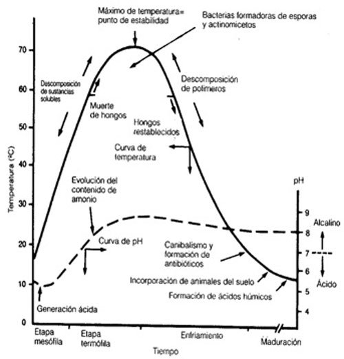 Gráfico de la evolución de la temperatura y el pH durante el proceso de compostaje