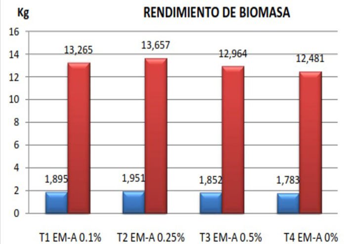 Gráfico de rendimiento de Biomasa fresca del FVH de avena, Agropedia