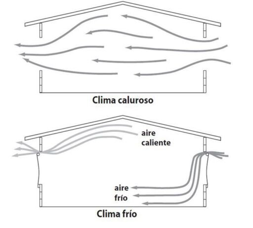  Esquema de ventilación natural en galpones avícolas, Agropedia