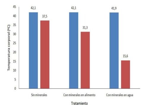 Gráfico de Variación de temperatura corporal y mortalidad en pollos de engorde 